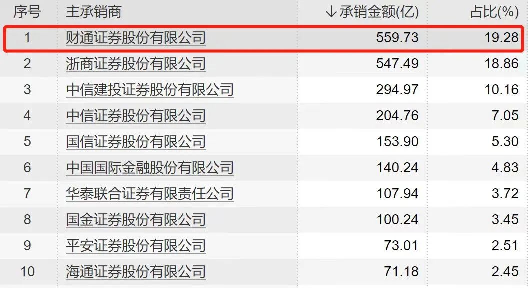 金联好声音  财通证券2023年上半年公司债、企业债承销金额勇夺浙江第一，全国第九.jpg