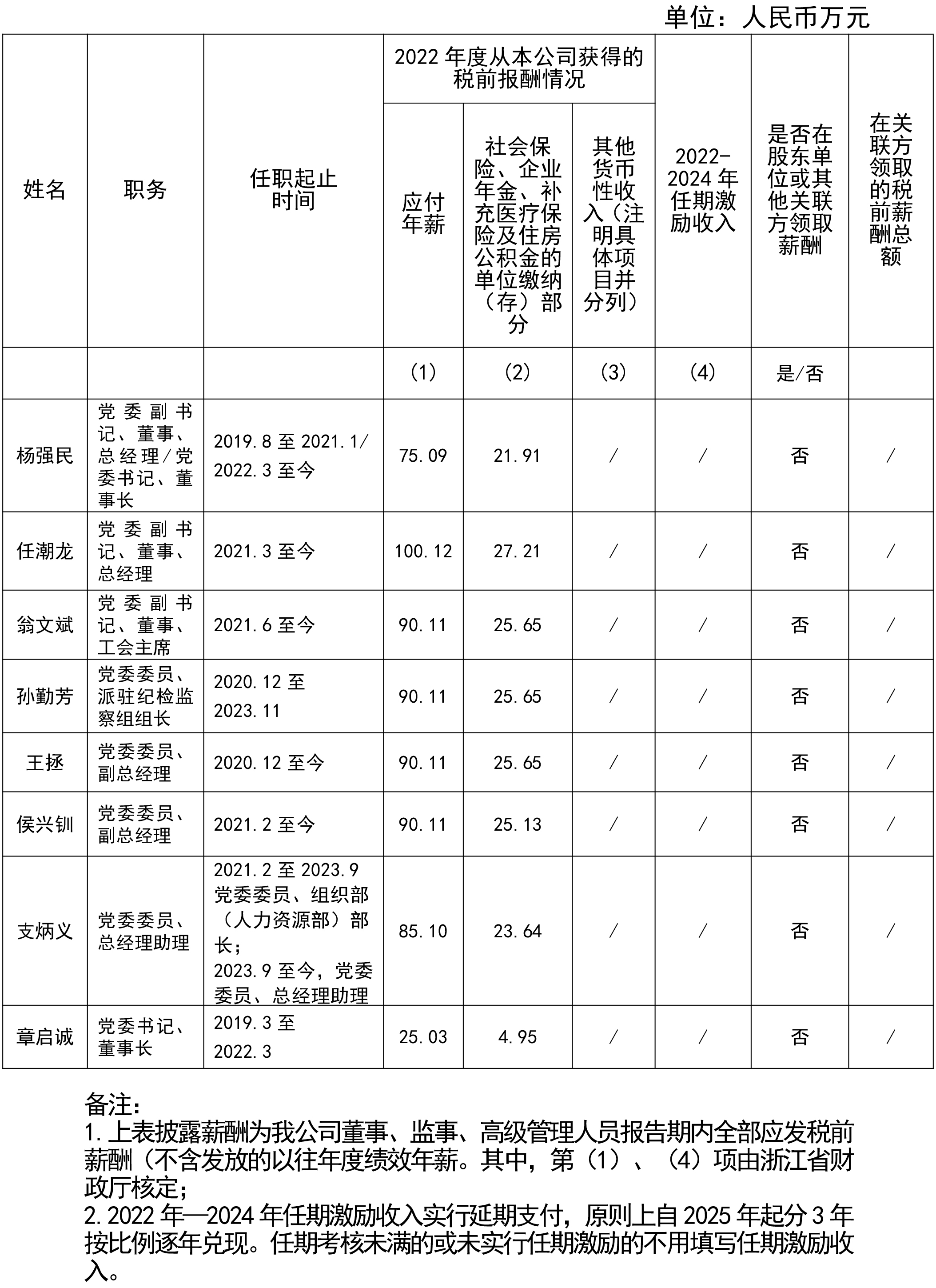 浙江省金融控股有限公司董事、高级管理人员2022年度薪酬情况11.jpg