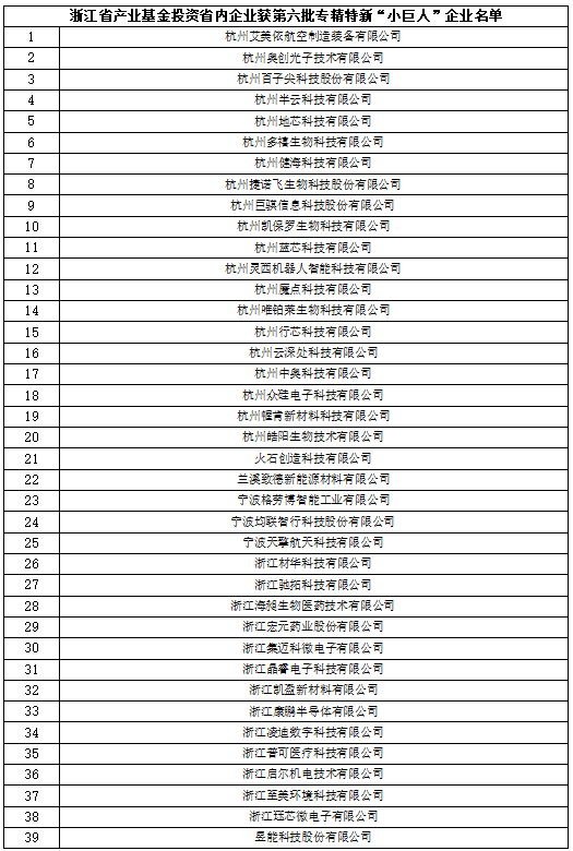 喜报  浙江省产业基金投资的39家企业获评国家级专精特新“小巨人”企业.png