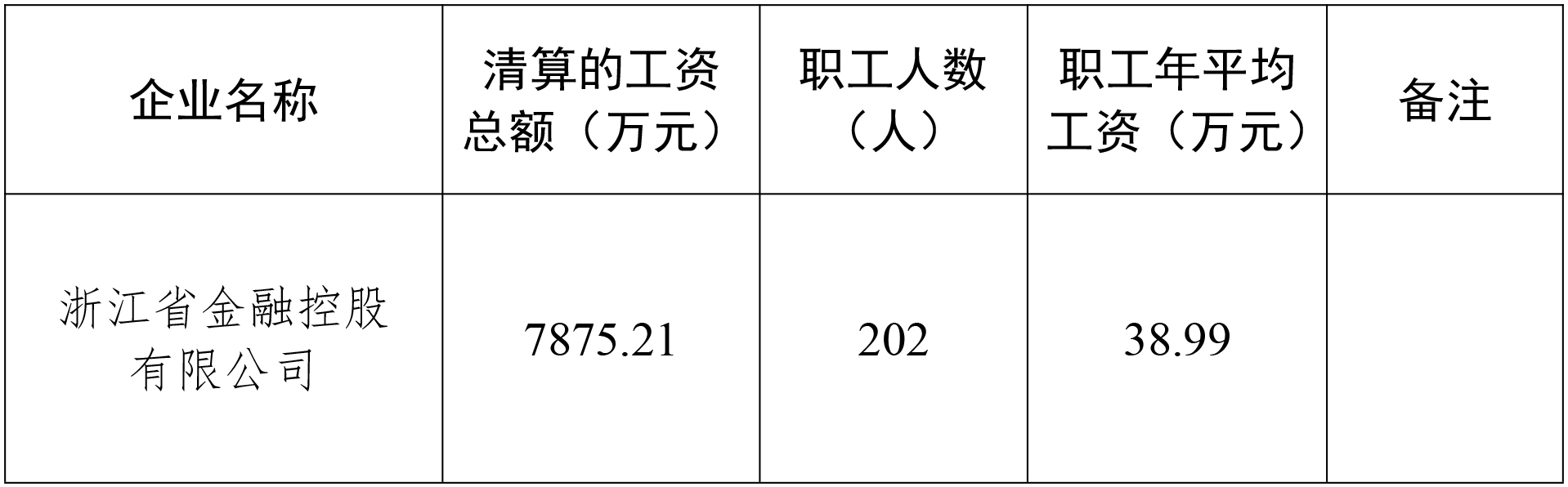 浙江省金融控股有限公司2023年度工资总额情况(1).jpg