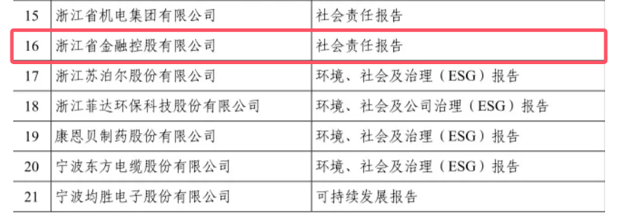 喜报  浙江金控获评“2024年浙江省企业社会责任报告优秀案例”1.png